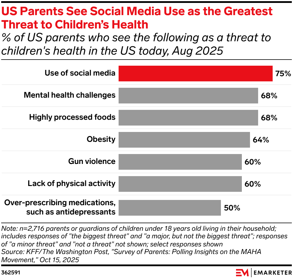 US Parents See Social Media Use as the Greatest Threat to Children’s Health