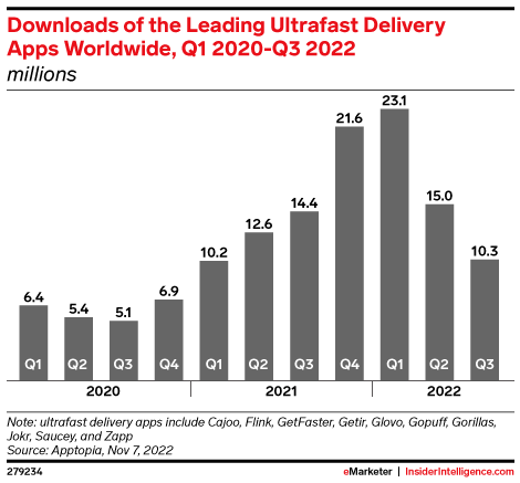 Downloads of the Leading Ultrafast Delivery Apps Worldwide, Q1 2020-Q3 2022 (millions)