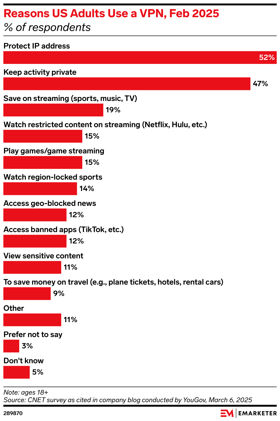 Reasons US Adults Use a VPN, Feb 2025 (% of respondents)