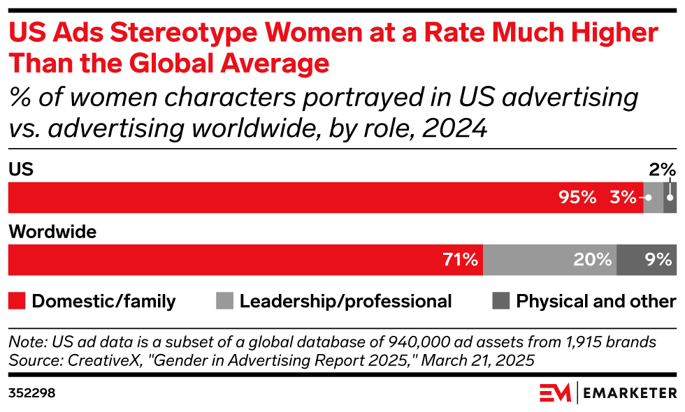 US Ads Stereotype Women at a Rate Much Higher Than the Global Average,  (% of women characters portrayed in US advertising vs. advertising worldwide, by role, 2024)