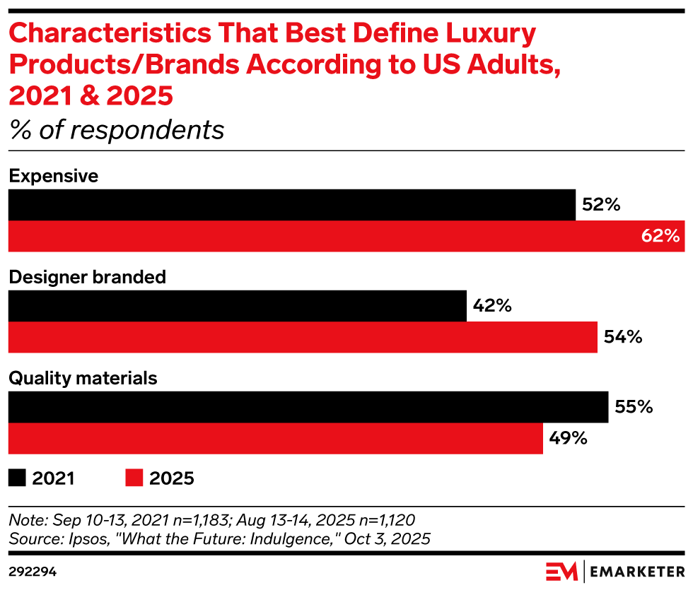 Characteristics That Best Define Luxury Products/Brands According to US Adults, 2021 & 2025 (% of respondents)