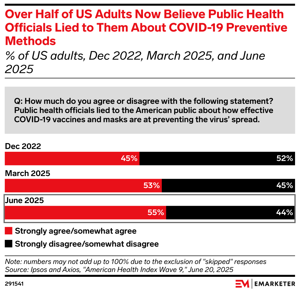 Over Half of US Adults Now Believe Public Health Officials Lied to Them About COVID-19 Preventive Methods (% of US adults, Dec 2022, March 2025, and June 2025)