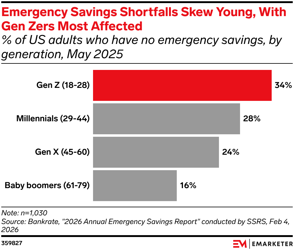Emergency Savings Shortfalls Skew Young, With Gen Zers Most Affected