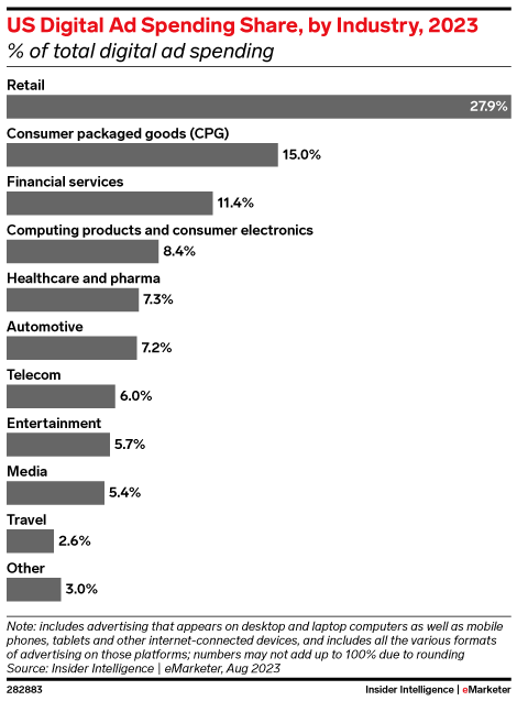 US Digital Ad Spending Share, by Industry, 2023 (% of total digital ad spending)