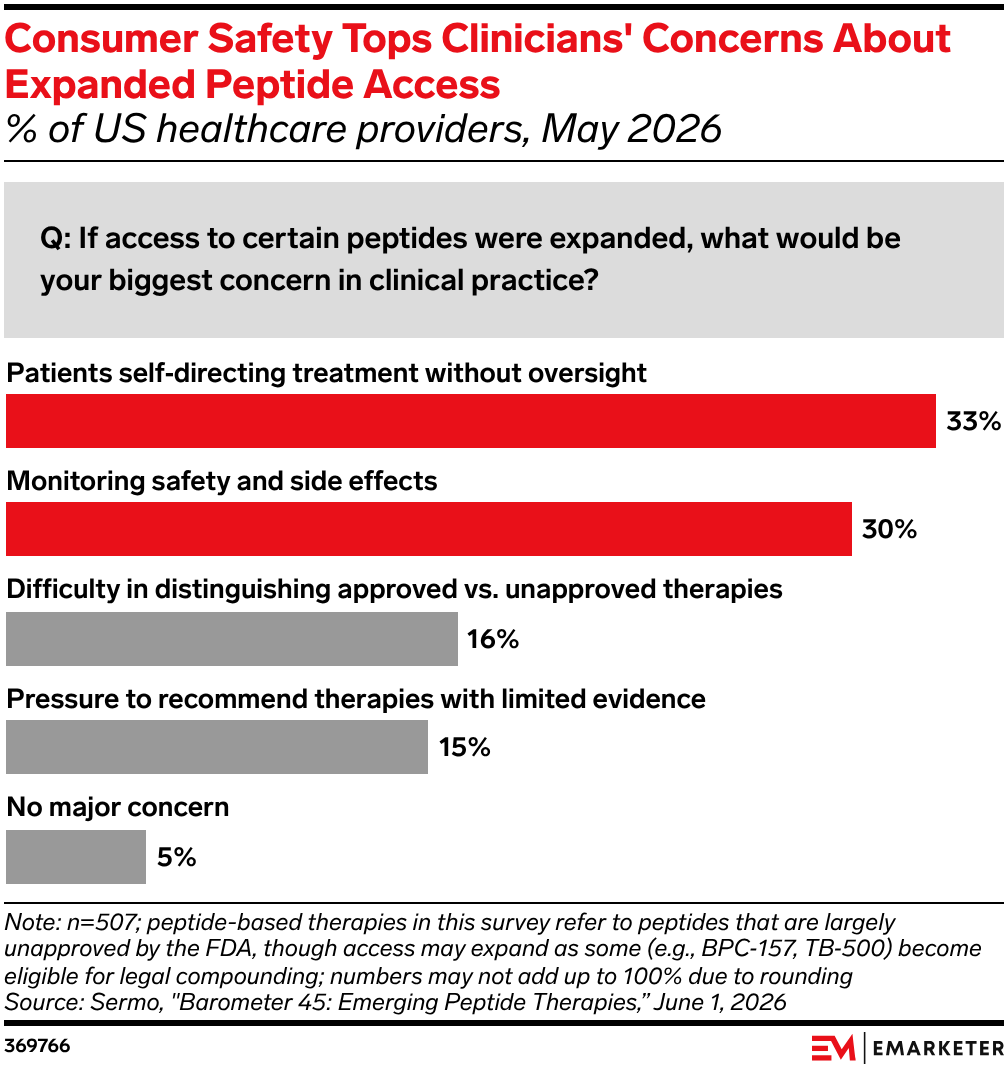 Consumer Safety Tops Clinicians' Concerns About Expanded Peptide Access