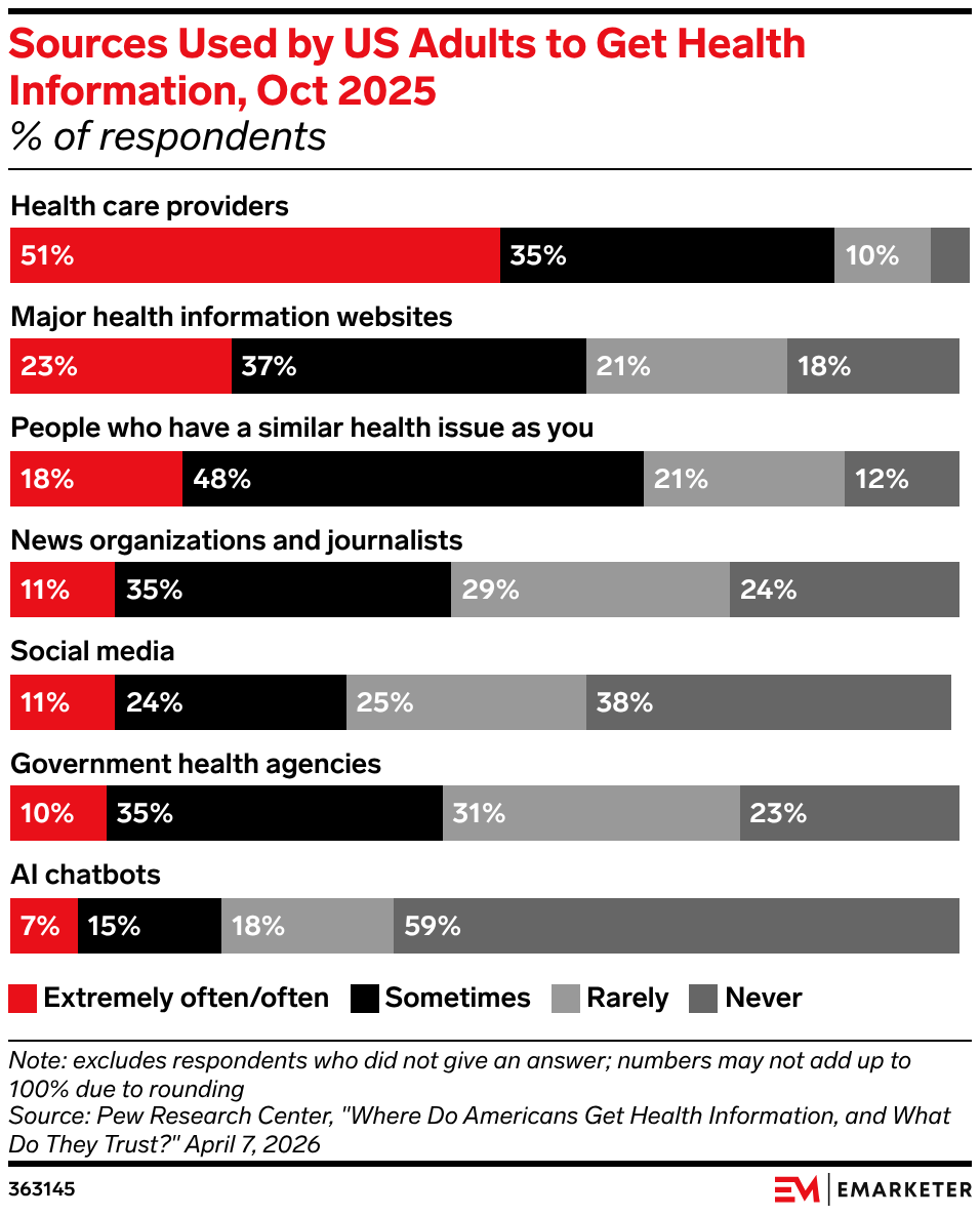 Sources Used by US Adults to Get Health Information, Oct 2025