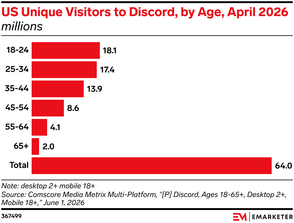 US Unique Visitors to Discord, by Age, April 2026