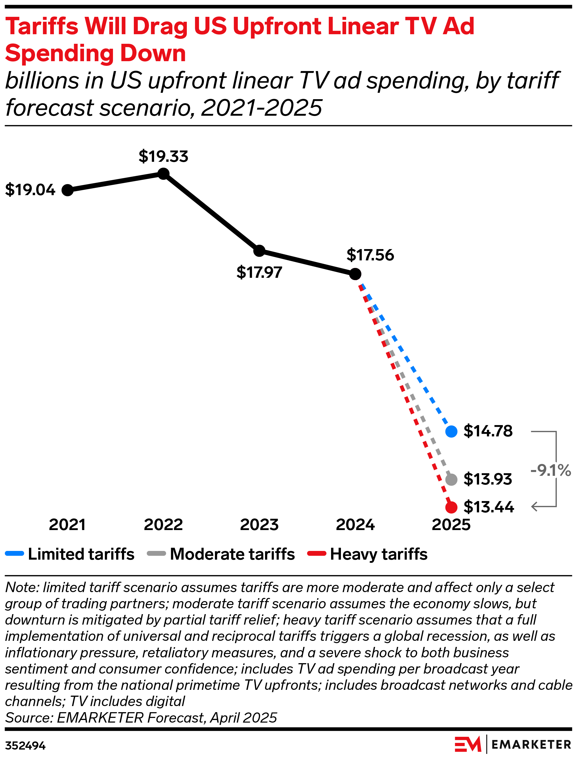 Tariffs Will Drag US Upfront Linear TV Ad Spending Down (billions in US upfront linear TV ad spending, by tariff forecast scenario, 2021-2025)