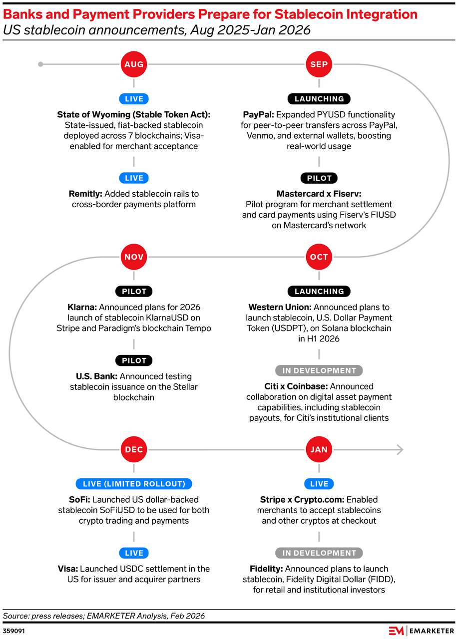 Banks and Payment Providers Prepare for Stablecoin Integration
