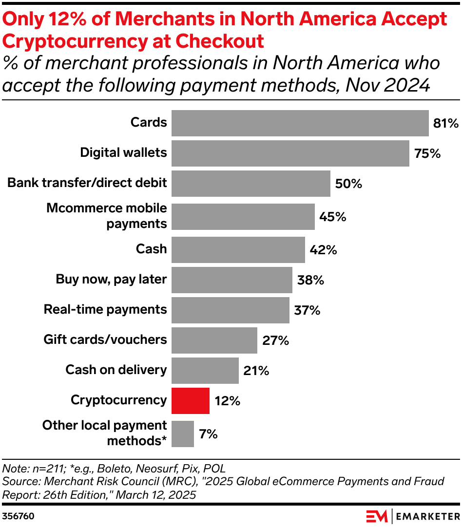 Only 12% of Merchants in North America Accept Cryptocurrency at Checkout
