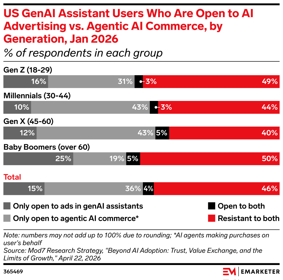 US GenAI Assistant Users Who Are Open to AI Advertising vs. Agentic AI Commerce, by Generation, Jan 2026 (% of respondents in each group)