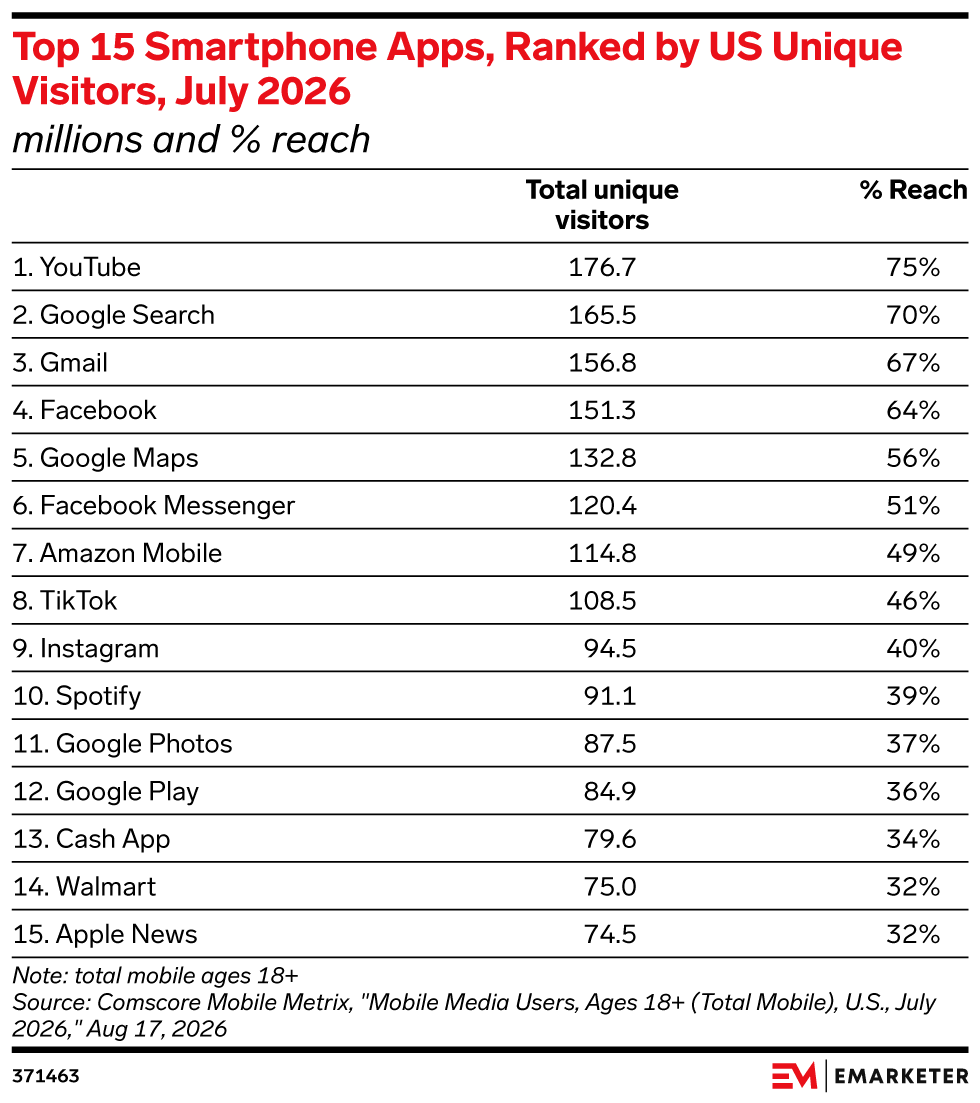 Top 15 Smartphone Apps, Ranked by US Unique Visitors, July 2026, (millions and % reach)