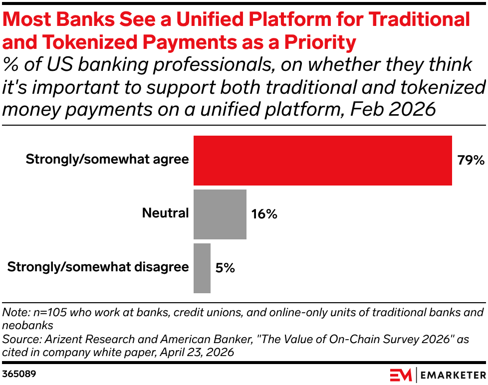 Most Banks See a Unified Platform for Traditional and Tokenized Payments as a Priority