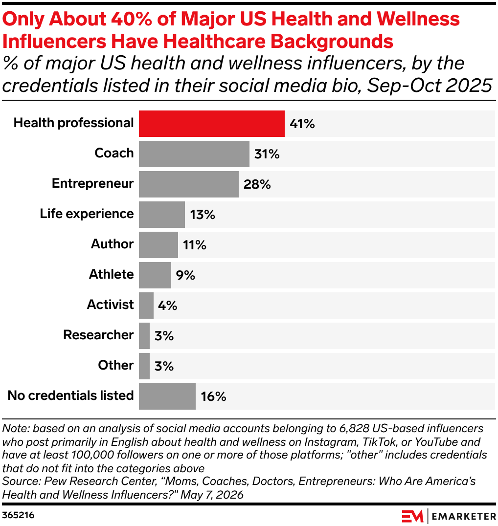 Only About 40% of Major US Health and Wellness Influencers Have Healthcare Backgrounds
