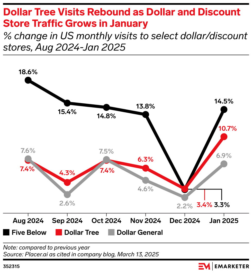 Dollar Tree Visits Rebound as Dollar and Discount Store Traffic Grows in January,  (% change in US monthly visits to select dollar/discount stores, Aug 2024-Jan 2025)