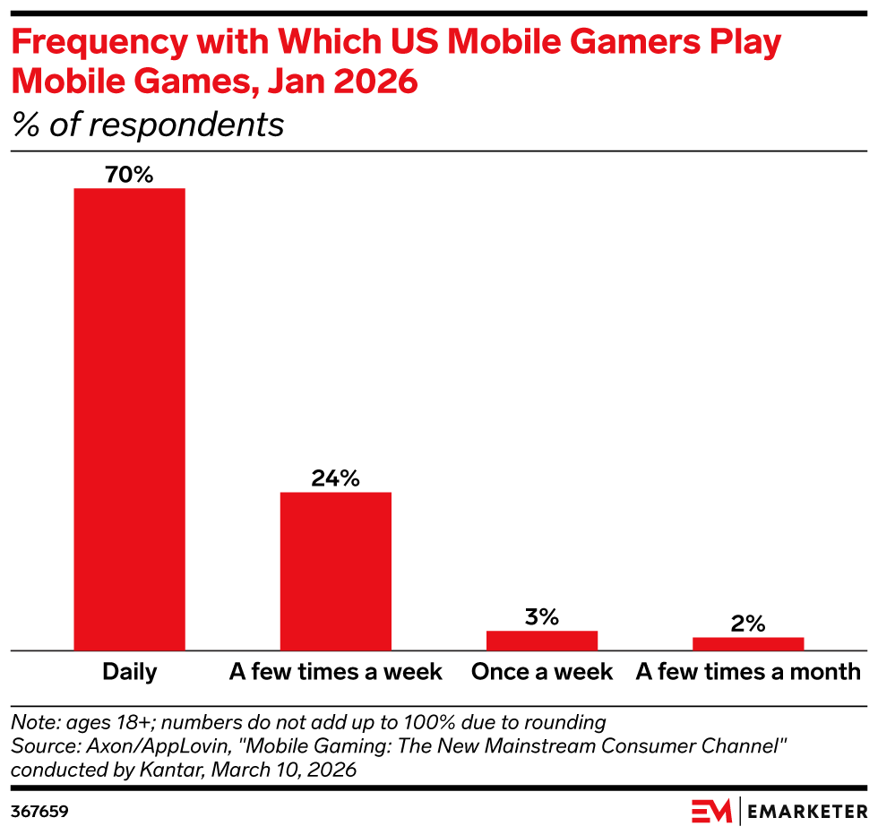 Frequency with Which US Mobile Gamers Play Mobile Games, Jan 2026 (% of respondents)