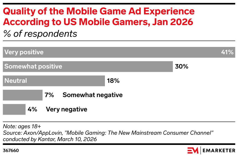 Quality of the Mobile Game Ad Experience According to US Mobile Gamers, Jan 2026 (% of respondents)