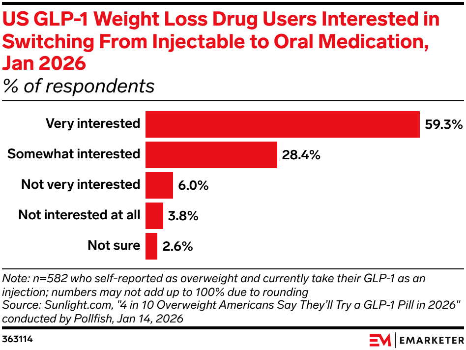 US GLP-1 Weight Loss Drug Users Interested in Switching From Injectable to Oral Medication, Jan 2026