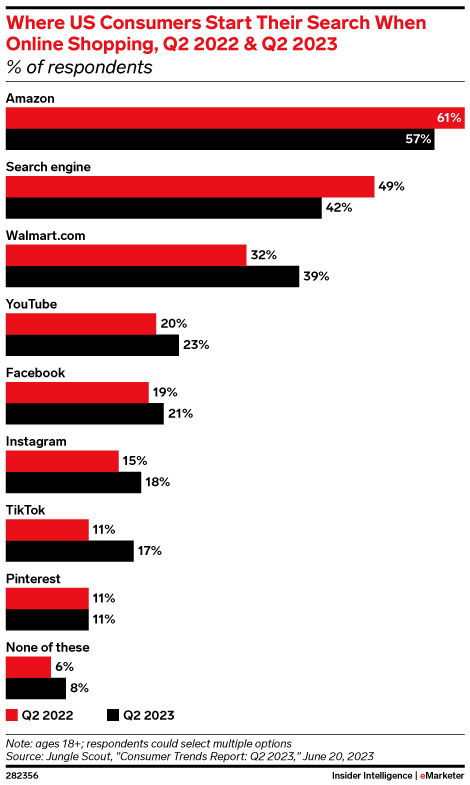Where US Consumers Start Their Search When Online Shopping, Q2 2022 & Q2 2023 (% of respondents)