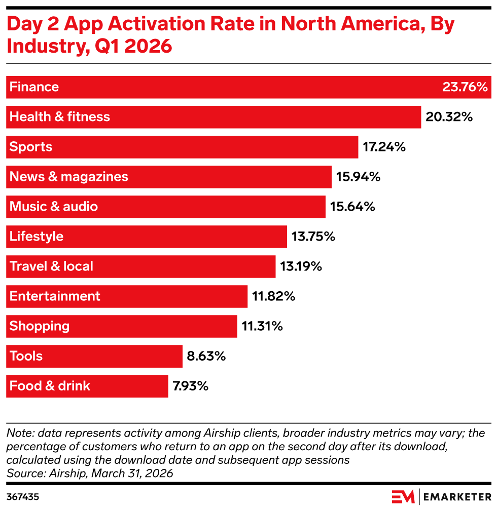 Day 2 App Activation Rate in North America, By Industry, Q1 2026
