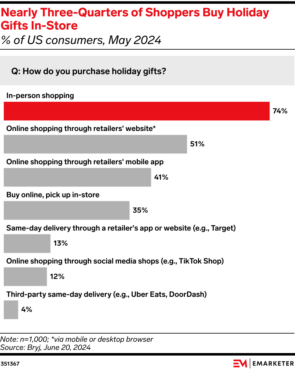 Nearly Three-Quarters of Holiday Shoppers Will Buy Gifts In-Store (% US consumers, May 2024)
