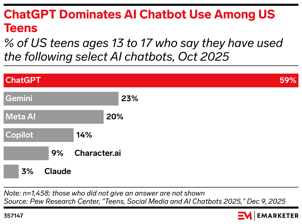 ChatGPT Dominates AI Chatbot Use Among US Teens, (% of US teens ages 13 to 17 who say they have used the following select AI chatbots, Oct 2025)