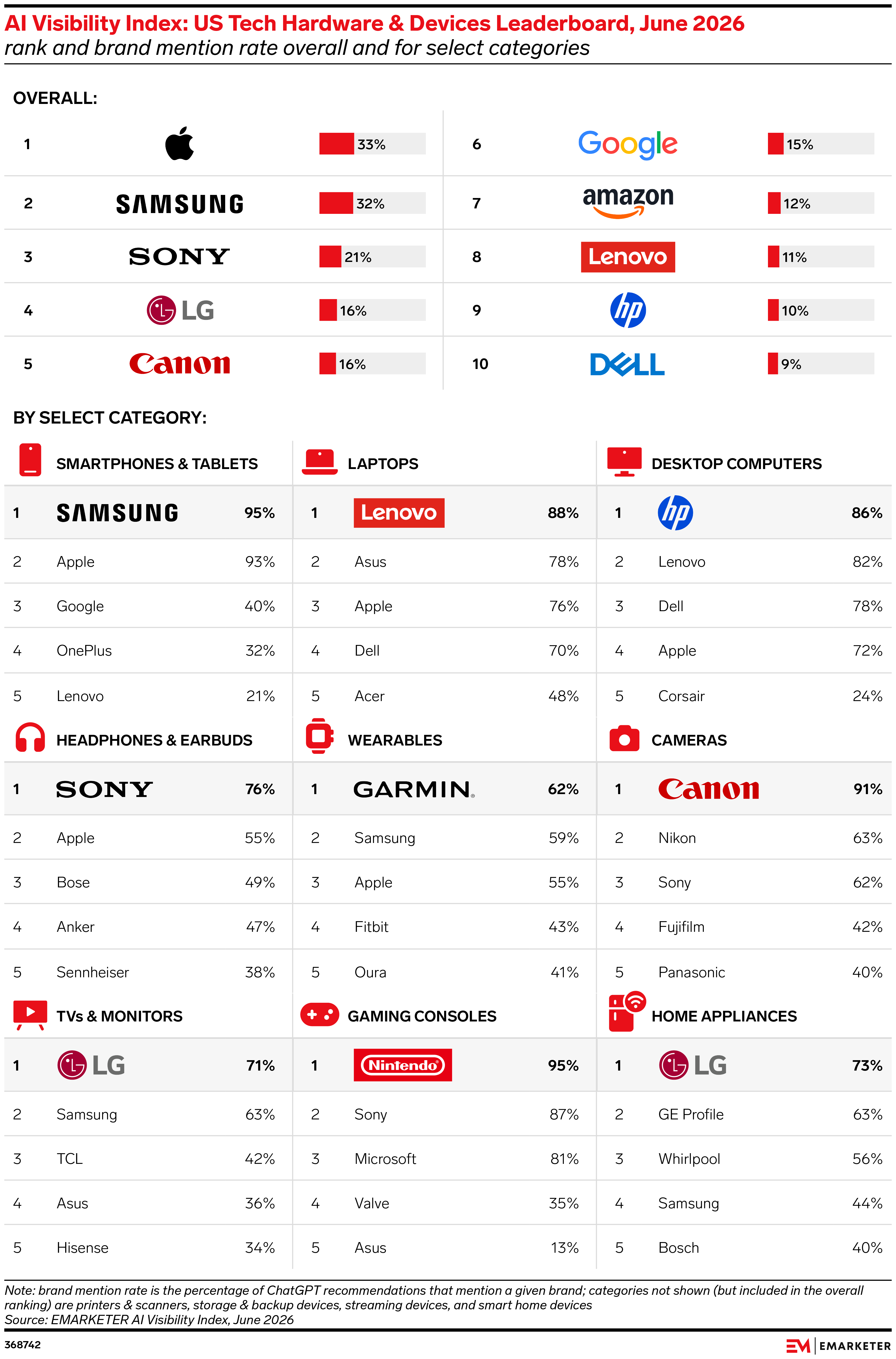 AI Visibility Index: US Tech Hardware & Devices Leaderboard, June 2026