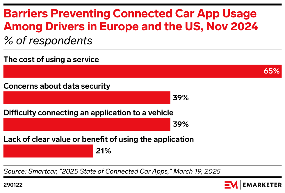 Barriers Preventing Connected Car App Usage Among Drivers in Europe and the US, Nov 2024 (% of respondents)