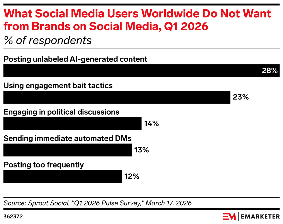 What Social Media Users Worldwide Do Not Want from Brands on Social Media, Q1 2026, (% of respondents)