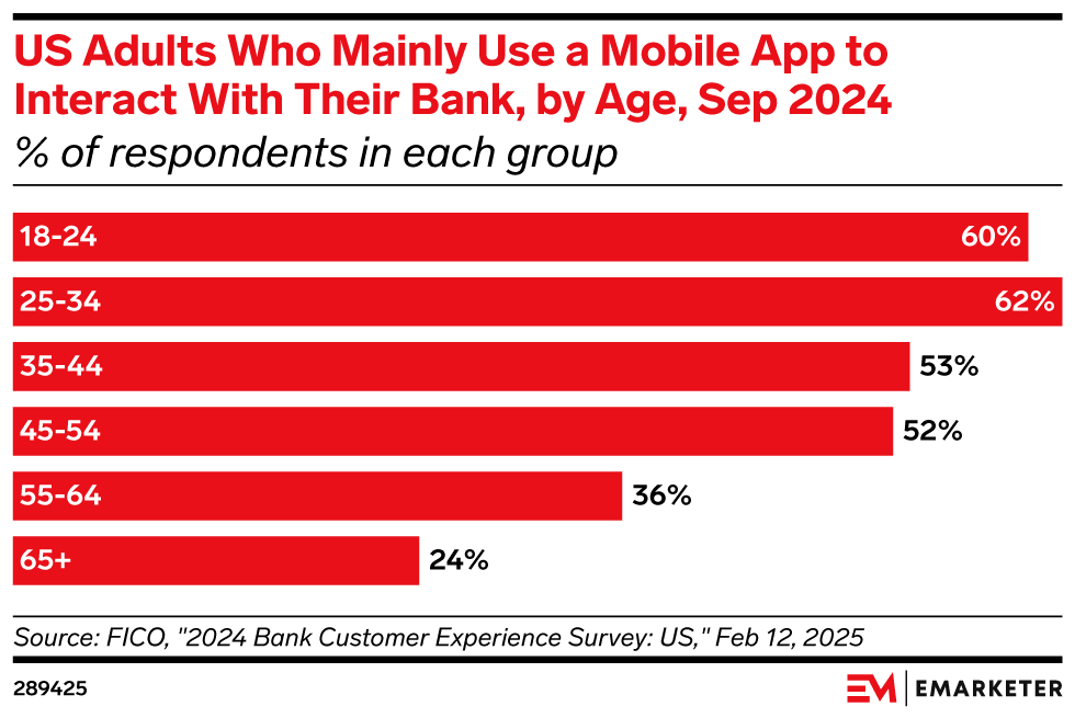US Adults Who Mainly Use a Mobile App to Interact With Their Bank, by Age, Sep 2024 (% of respondents in each group)