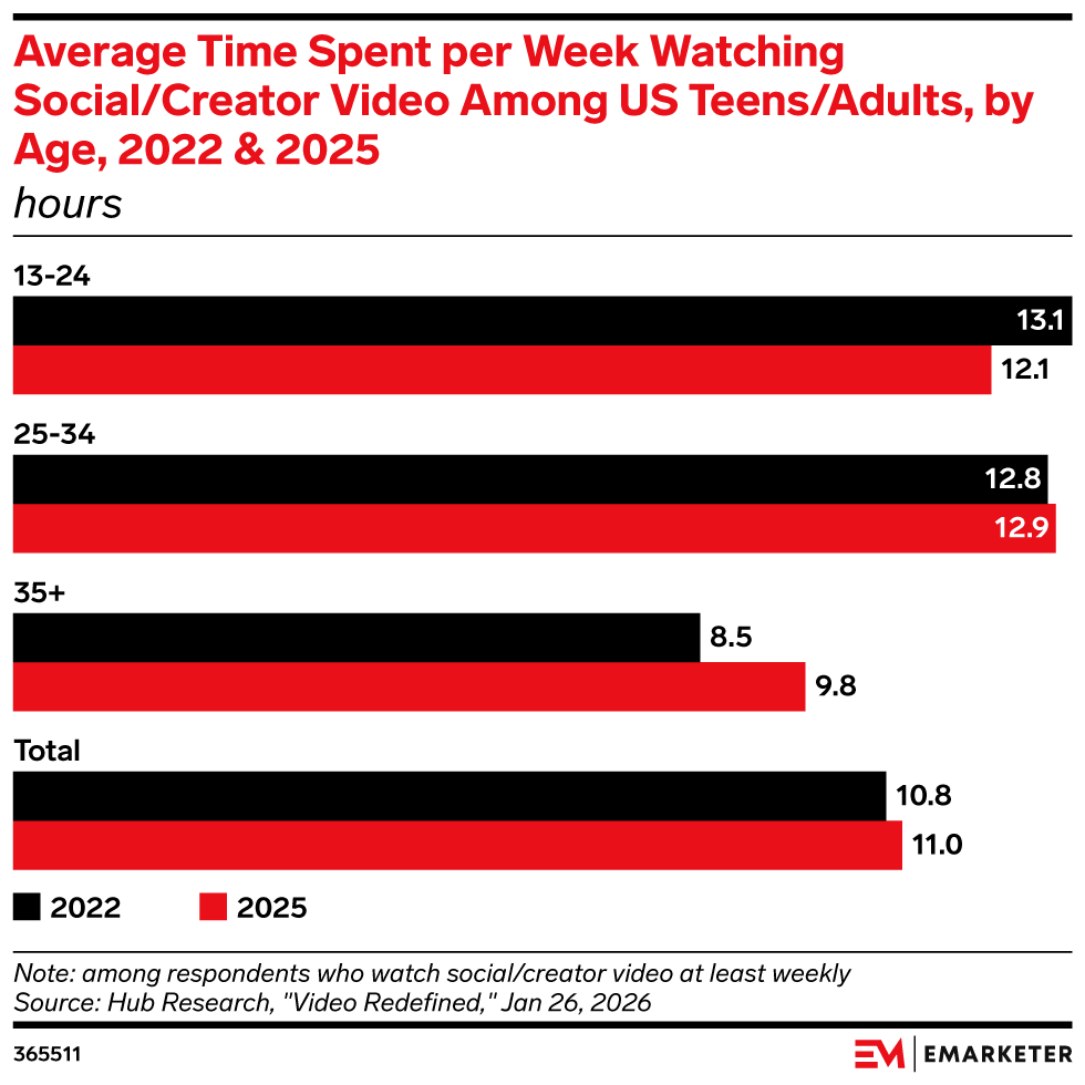 Average Time Spent per Week Watching Social/Creator Video Among US Teens/Adults, by Age, 2022 & 2025 (hours)