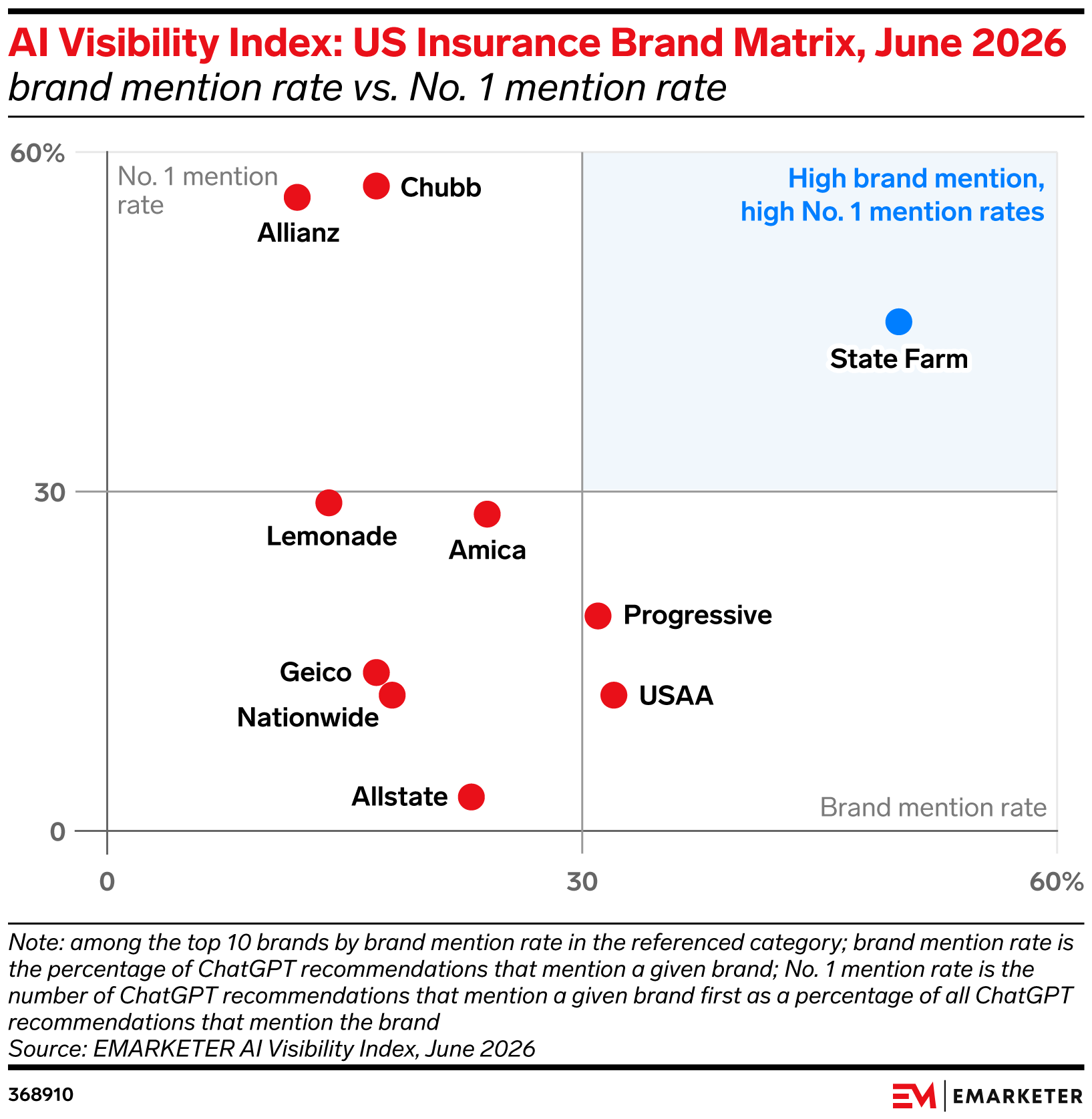 AI Visibility Index: US Insurance Brand Matrix, June 2026