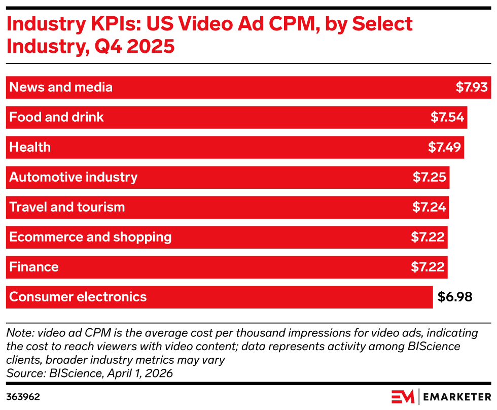 Industry KPIs: US Video Ad CPM, by Select Industry, Q4 2025