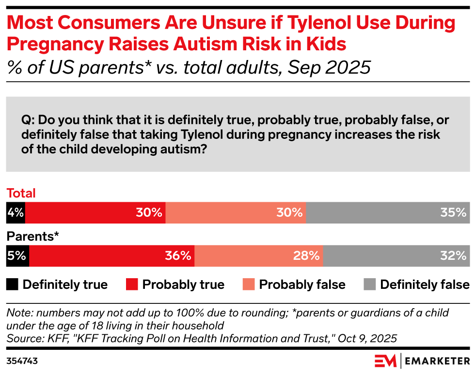 Most Consumers Are Unsure if Tylenol Use During Pregnancy Raises Autism Risk in Kids, (% of US parents* vs. total adults, Sep 2025)