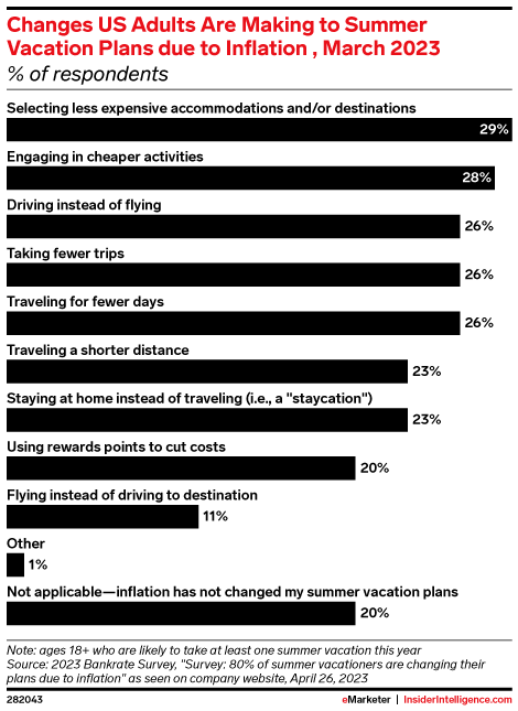 Changes US Adults Are Making to Summer Vacation Plans due to Inflation, March 2023 (% of respondents)