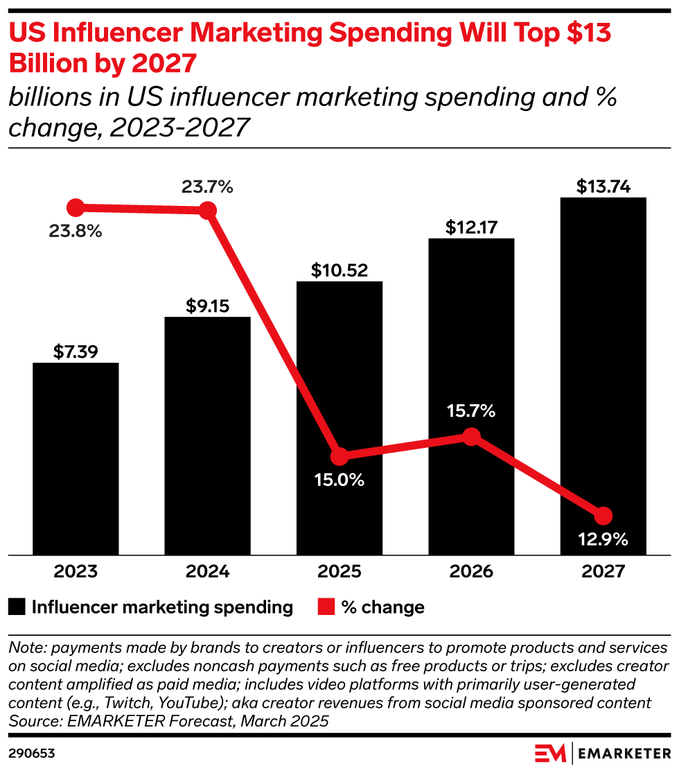 US Influencer Marketing Spending Will Top $13 Billion by 2027 (billions in US influencer marketing spending and % change, 2023-2027)