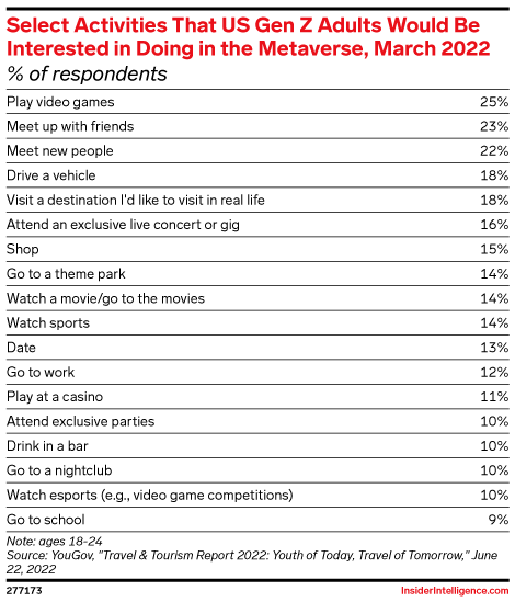 Select Activities That US Gen Z Adults Would Be Interested in Doing in the Metaverse, March 2022 (% of respondents)