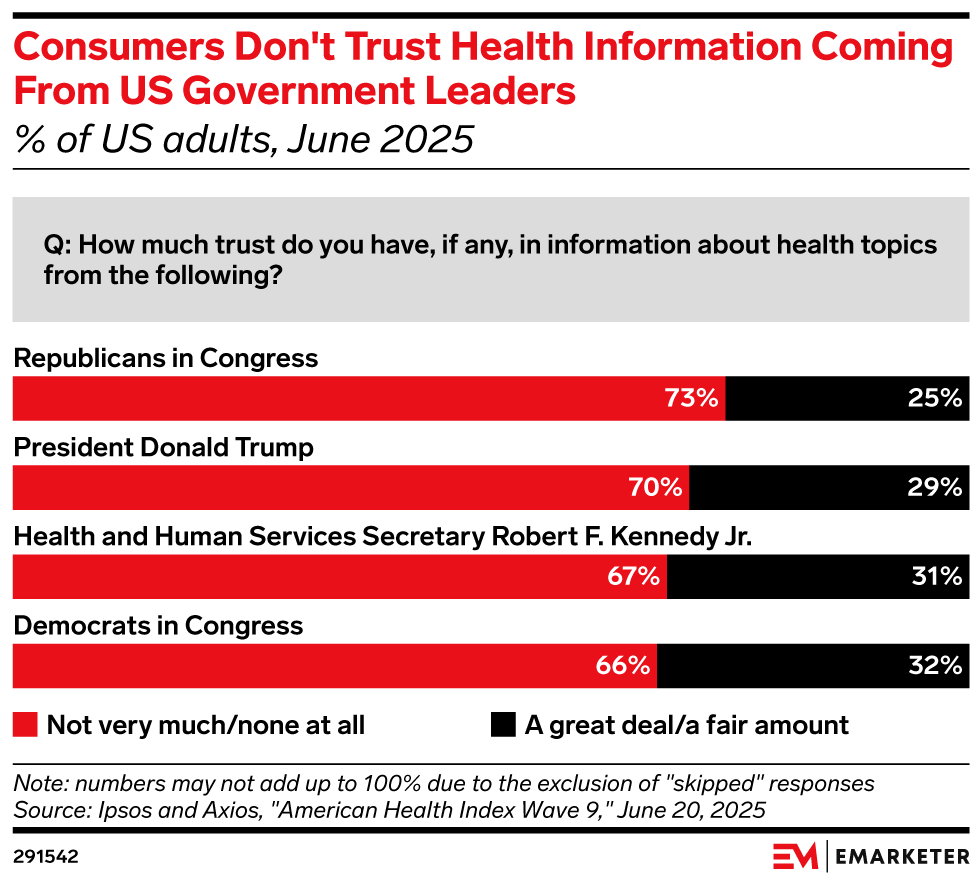 Consumers Don't Trust Health Information Coming From US Government Leaders (% of US adults, June 2025)