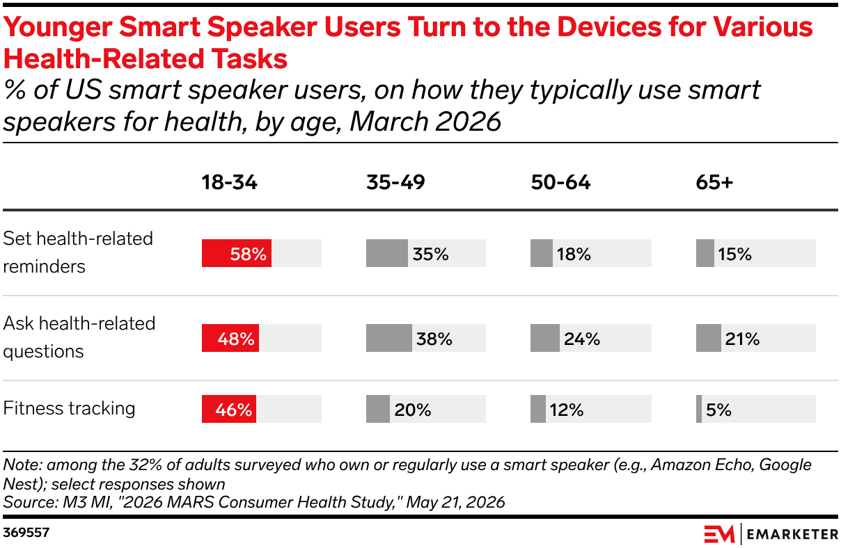 Younger Smart Speaker Users Turn to the Devices for Various Health-Related Tasks