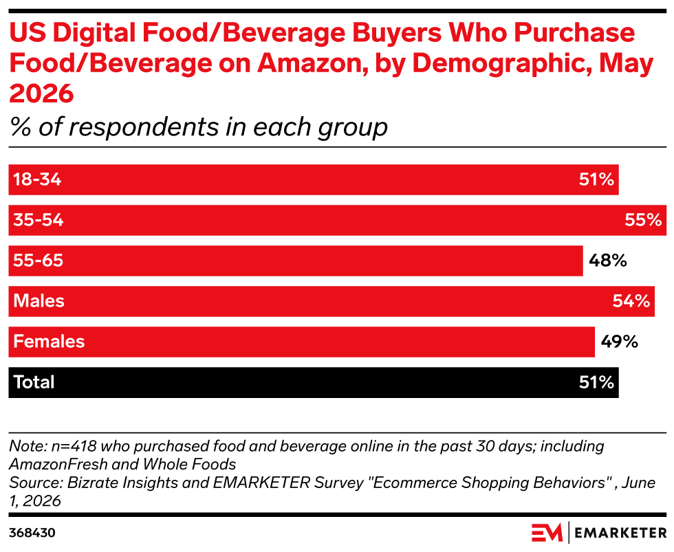 US Digital Food/Beverage Buyers Who Purchase Food/Beverage on Amazon, by Demographic, May 2026 (% of respondents in each group)