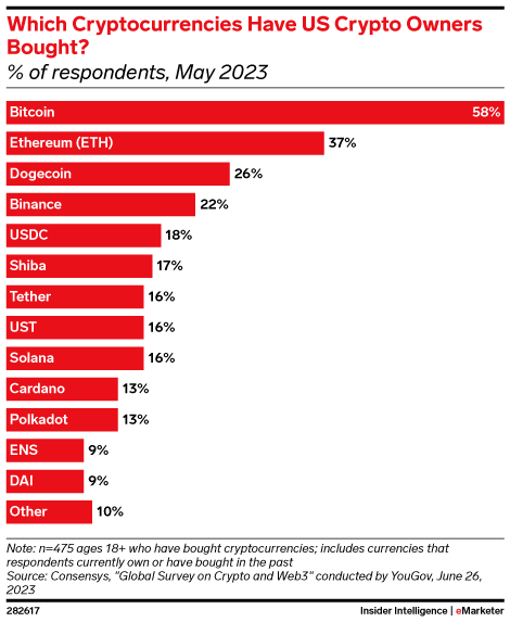 Which Cryptocurrencies Have US Crypto Owners Bought? (% of respondents, May 2023)