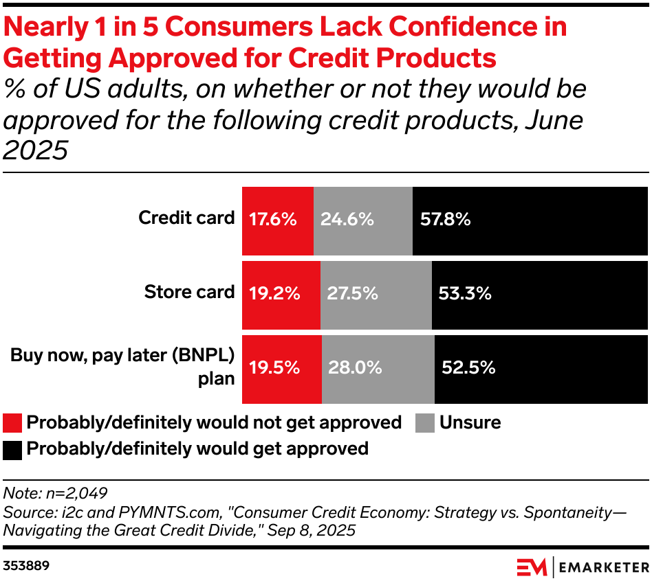 Nearly 1 in 5 Consumers Lack Confidence in Getting Approved for Credit Products