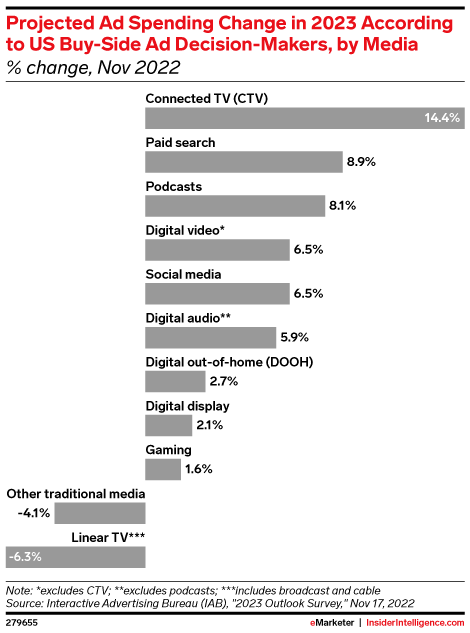 Projected Ad Spending Change in 2023 According to US Buy-Side Ad Decision-Makers, by Media (% change, Nov 2022)