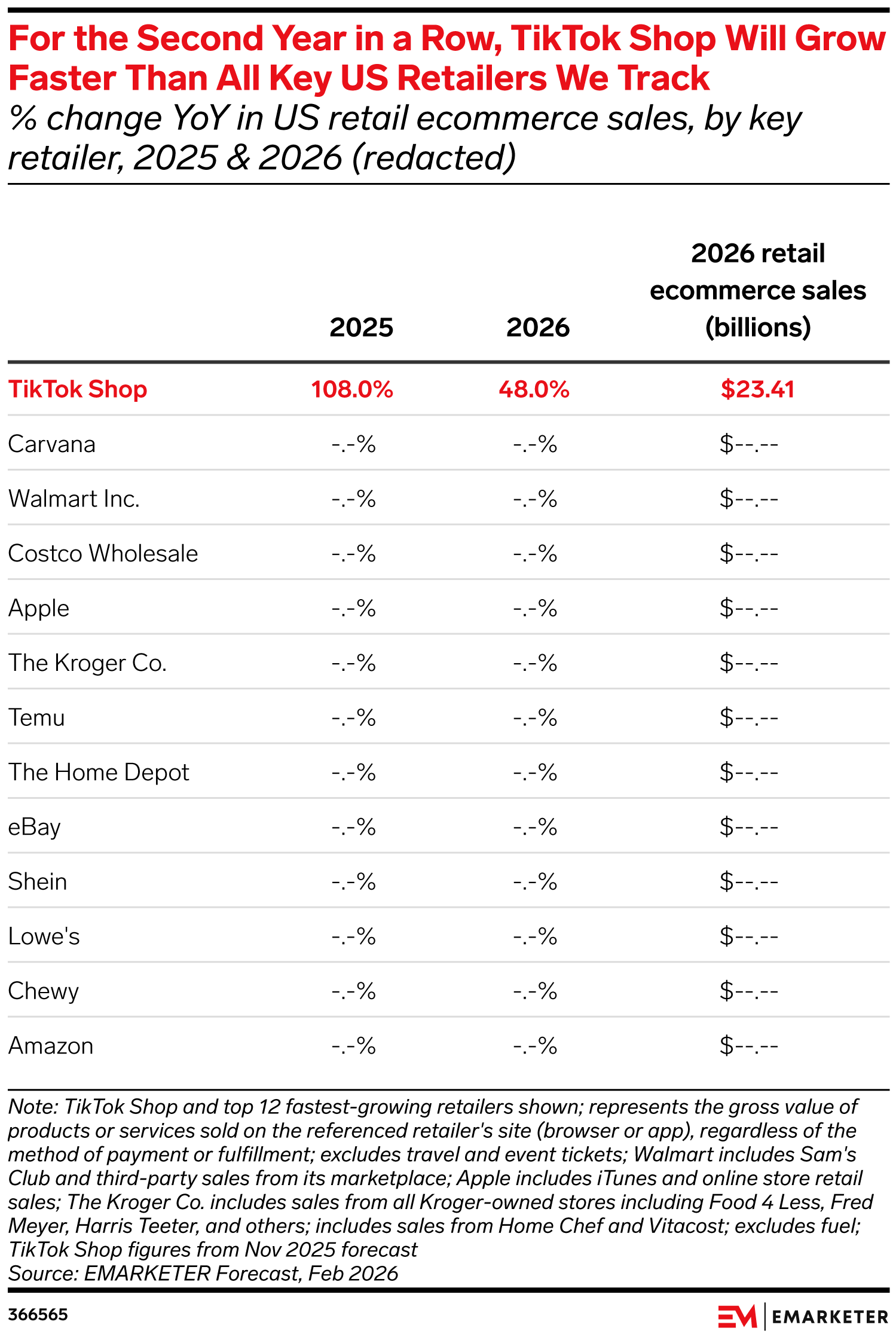 TikTok Shop Will Grow Faster Than All Key US Retailers We Track For the Second Year in a Row