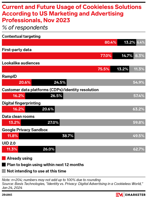 Current and Future Usage of Cookieless Solutions According to US Marketing and Advertising Professionals, Nov 2023 (% of respondents)