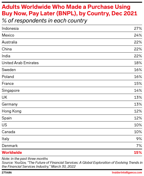 Adults Worldwide Who Made a Purchase Using Buy Now, Pay Later (BNPL), by Country, Dec 2021 (% of respondents in each country)