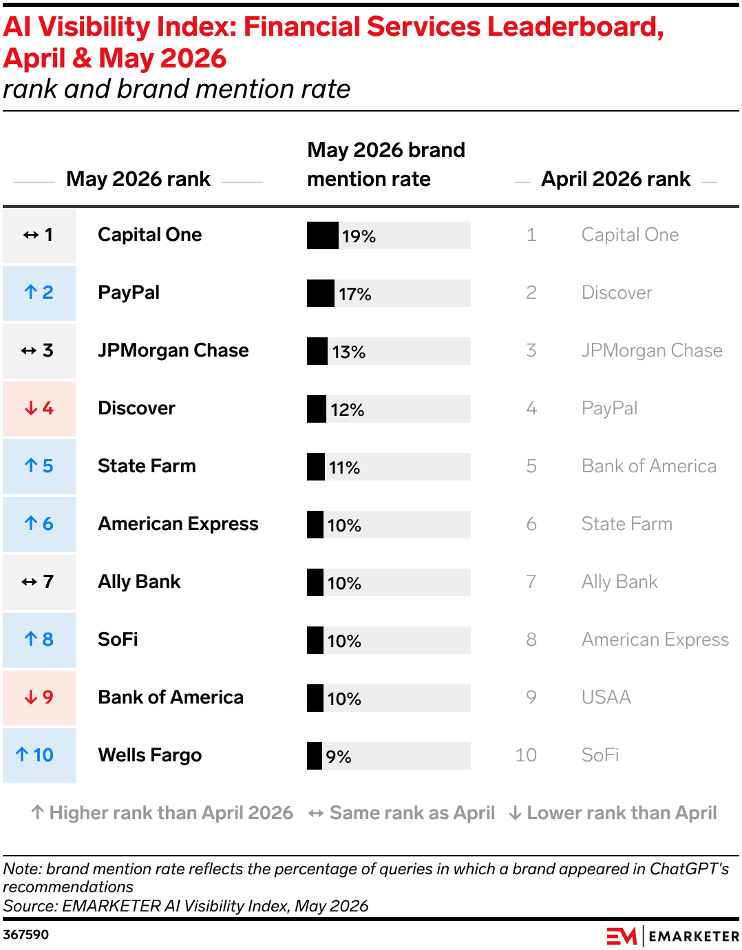 AI Visibility Index: Financial Services Leaderboard, April & May 2026