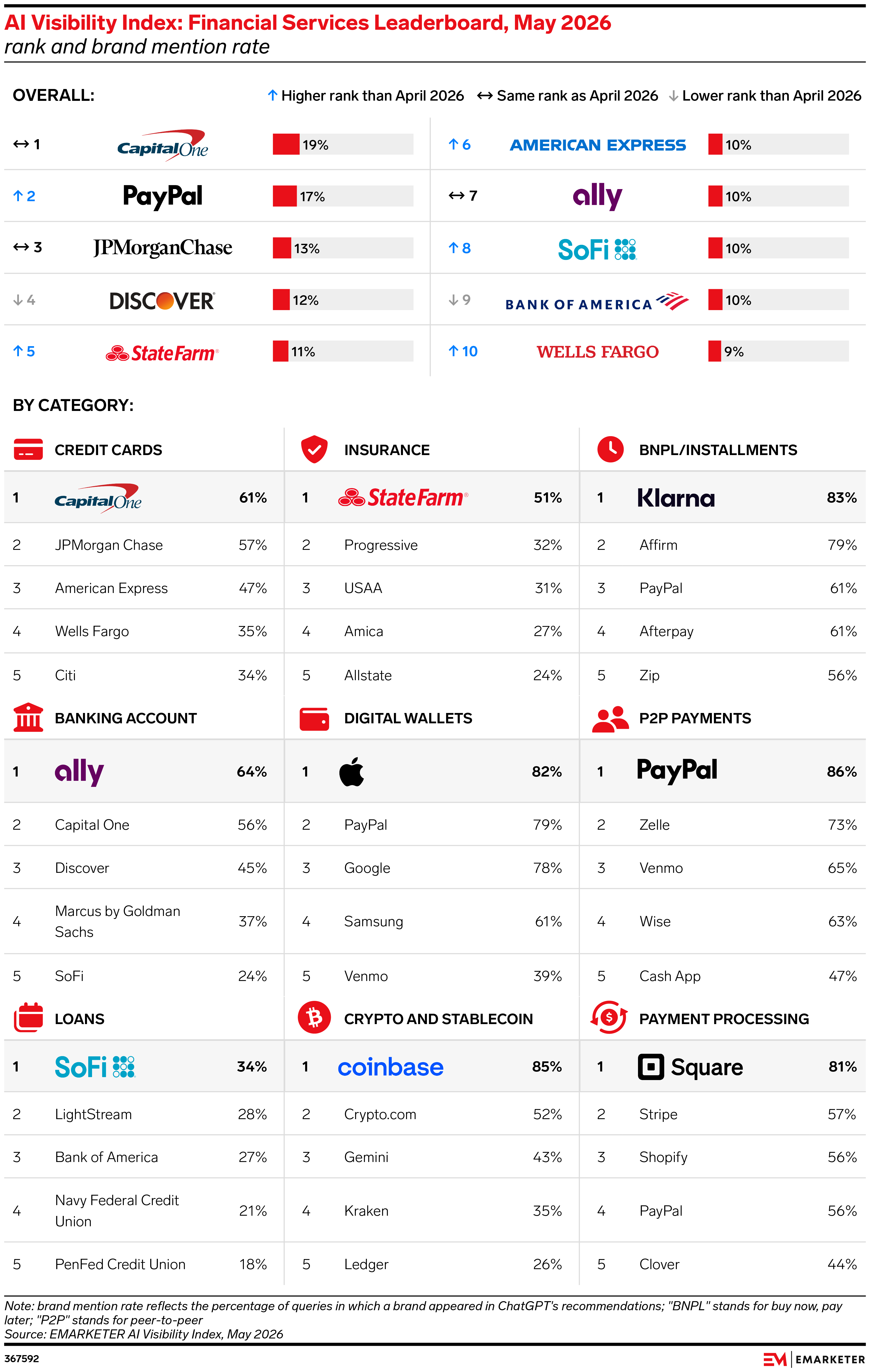 AI Visibility Index: Financial Services Leaderboard, May 2026