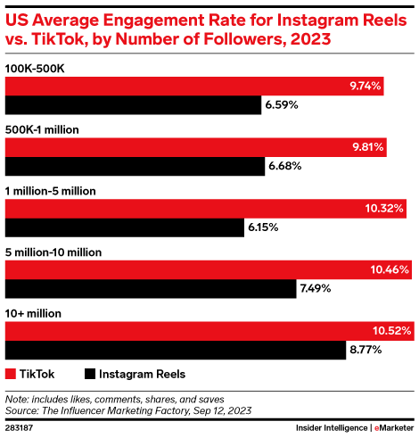 US Average Engagement Rate for Instagram Reels vs. TikTok, by Number of Followers, 2023