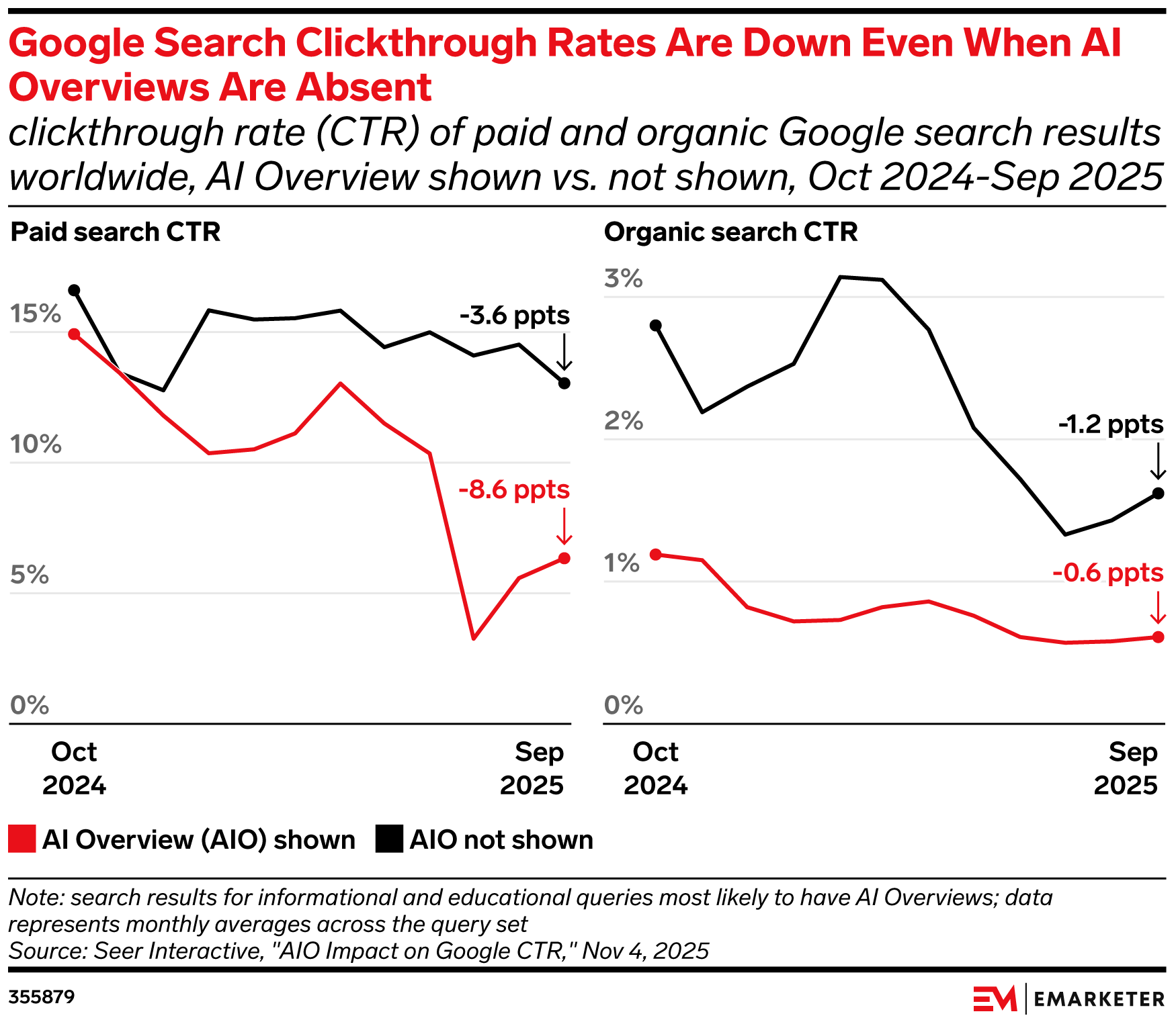 Google Search Clickthrough Rates Are Down Even When AI Overviews Are Absent